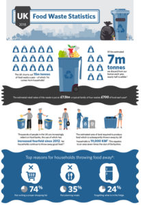 infographic food waste InSinkErator®