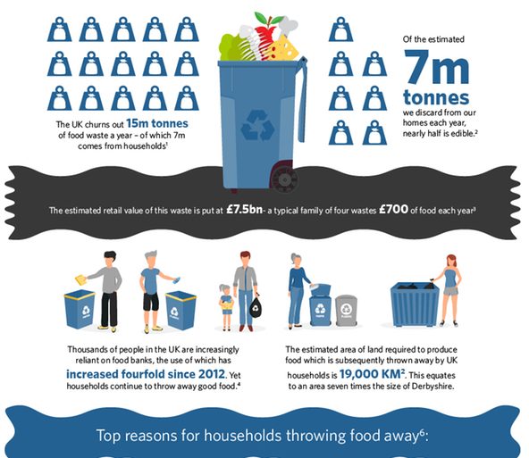 infographic food waste InSinkErator®